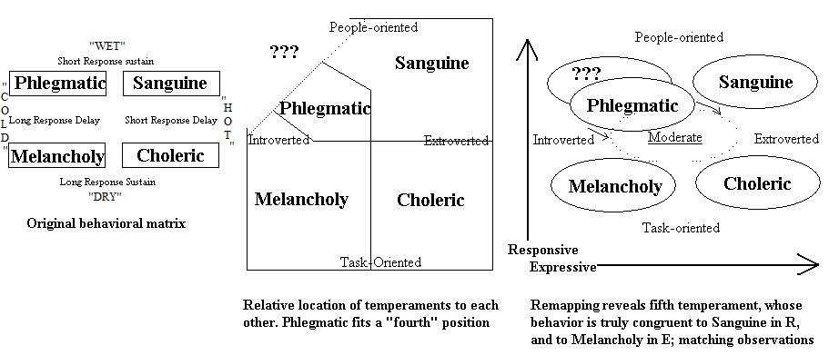 Personality sanguine choleric melancholic phlegmatic test