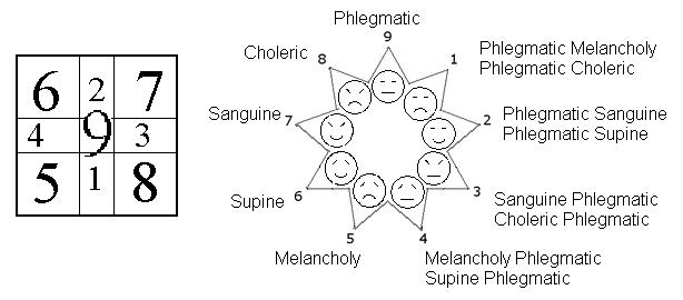 choleric temperament test