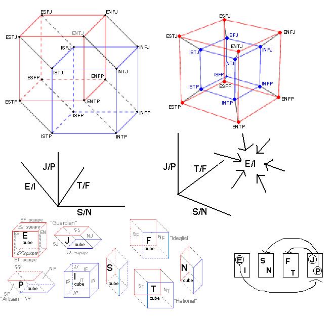 Cognitive Functions Chart