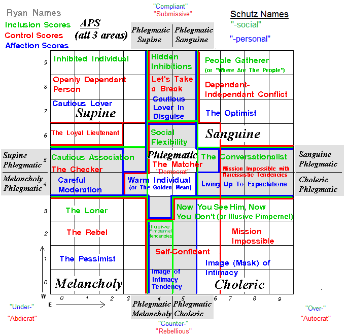 Which temperaments are compatible